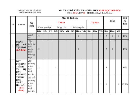 Đề cương ôn tập Giữa kì 1 Toán 10 trường THPT Quế Sơn (Đà Nẵng) năm 2025–2026